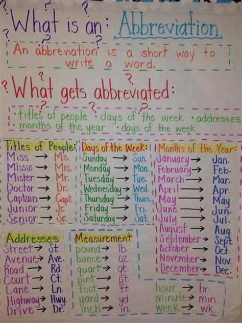 Abbreviations Anchor Chart