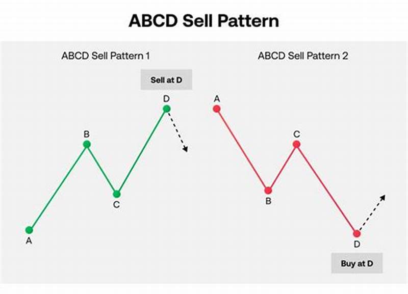 Abcd Chart Pattern