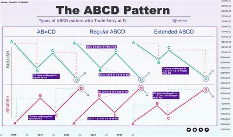 Abcd Pattern Tradingview