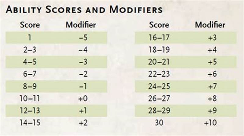 Ability Modifiers Chart