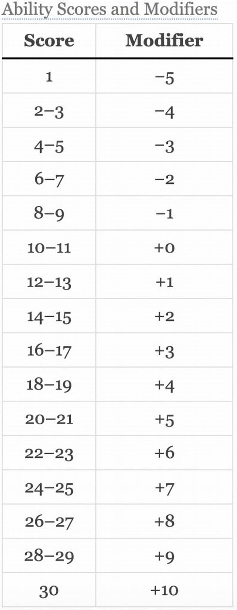 Ability Score Modifier Chart