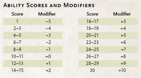 Ability Score Modifier Chart 5e