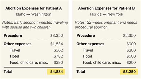 Abortion cost california