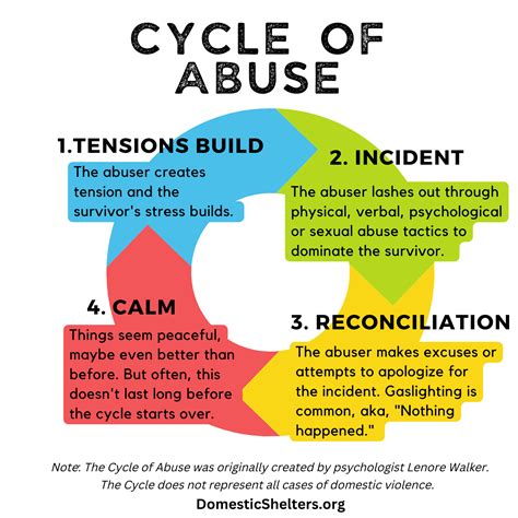 Abusive Cycle Chart