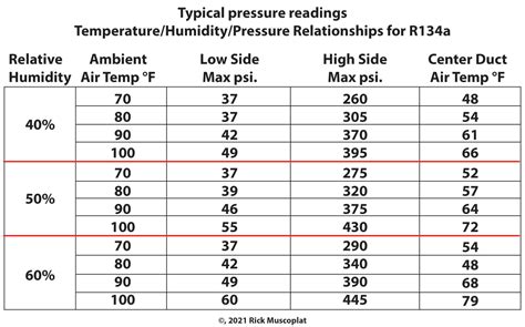 Ac Vent Temp Chart