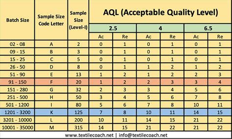 Acceptable Quality Level Chart