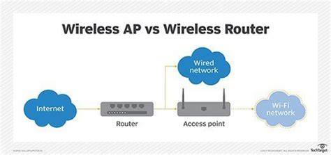 Access Point vs Router
