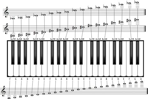 Accordion Keys Chart