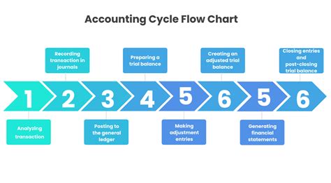 Accounting Cycle Flowchart