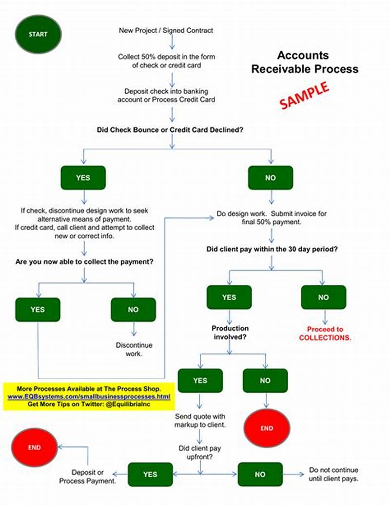 Accounts Receivable Collection Process Flow Chart