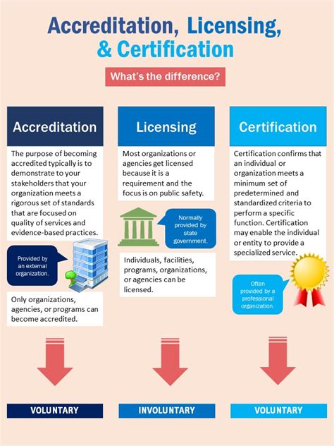Accreditation and Certification image