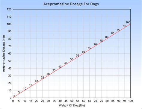 Acepromazine Dosage For Dogs Chart