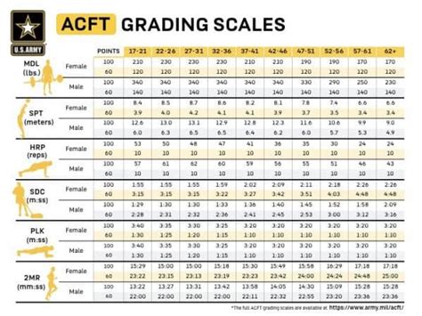 Acft Plank Score Chart