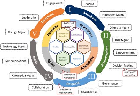 Achieving Excellence in Financial System Design: A Blueprint for Robust and Resilient Systems