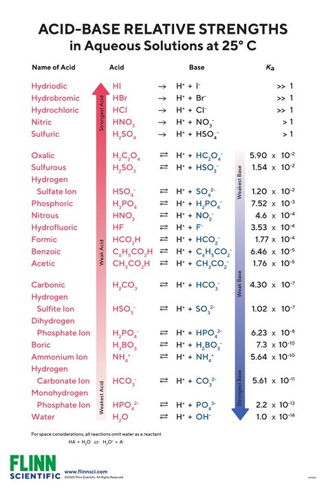 Acid Base Strength Chart