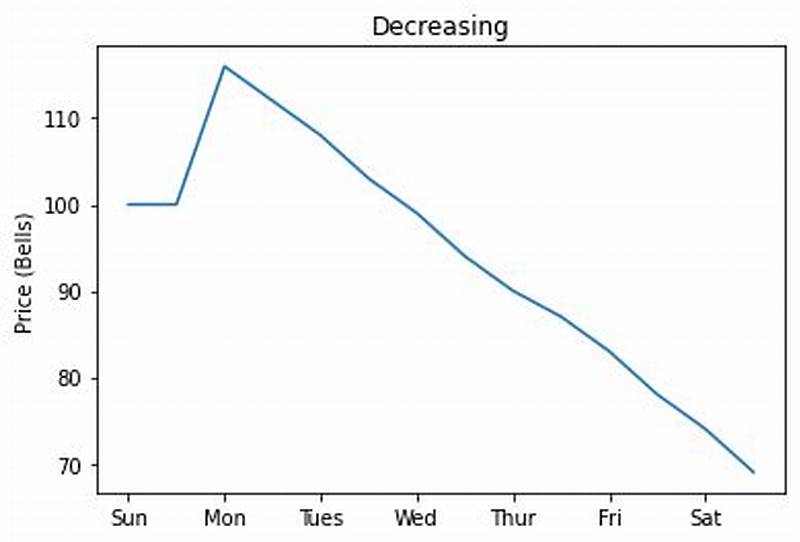 Acnh Decreasing Pattern