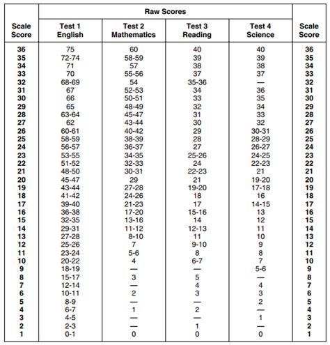 Act Raw Score Chart