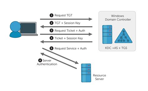 Active Directory Authentication Process ICM