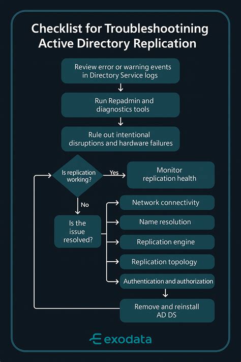 Active Directory Replication Issue