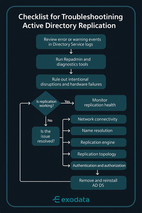 Active Directory Replication Troubleshooting