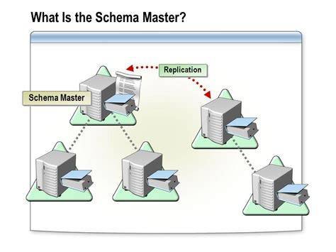 Active Directory Schema Operations Master