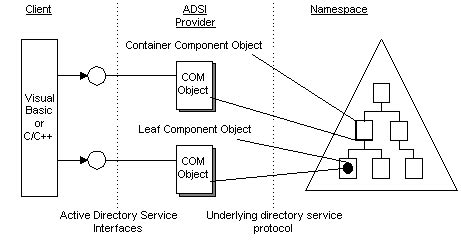 Active Directory Service Interfaces WinNT Provider
