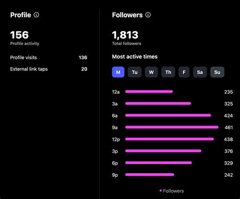 Active Followers