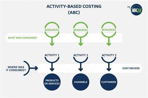 Activity Based Costing Diagram