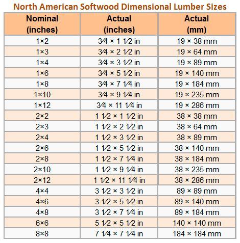 Actual Lumber Size Chart