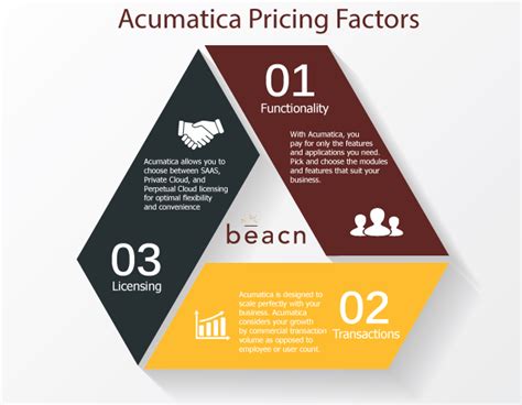 Pricing Model