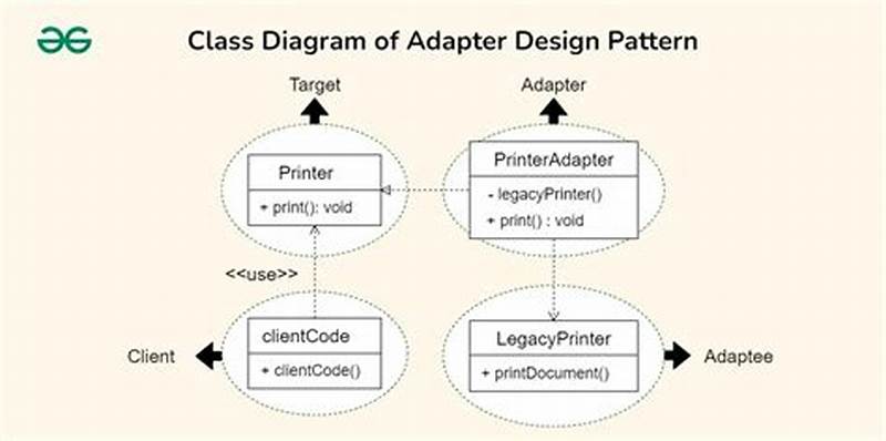 Adapter Design Pattern Java