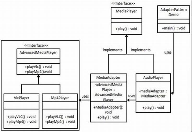 Adapter Pattern Example