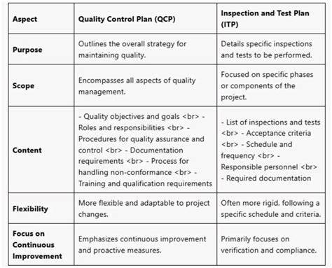 Adapting to Changing Quality Standards in QCP