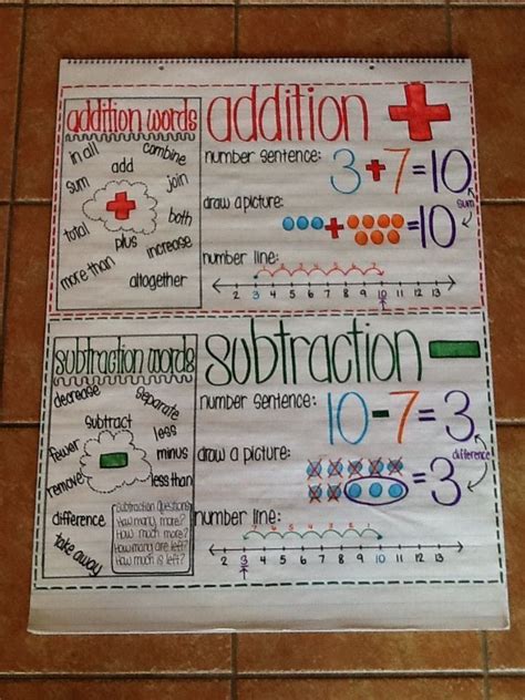 Addition And Subtraction 1st Grade Anchor Chart