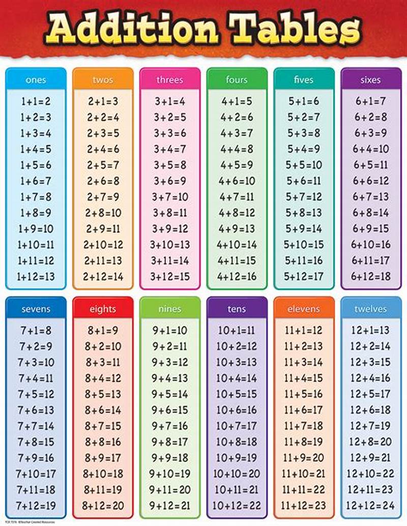 Addition Table Chart