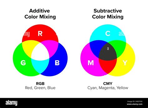 Additive vs Subtractive color mixing