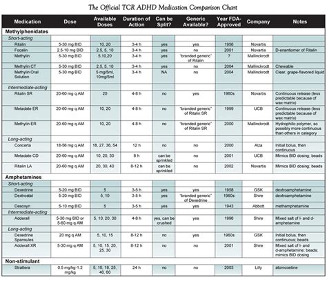Adhd Medication Chart Comparison