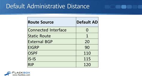 Admin Distance Chart