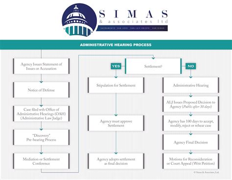 Administrative process