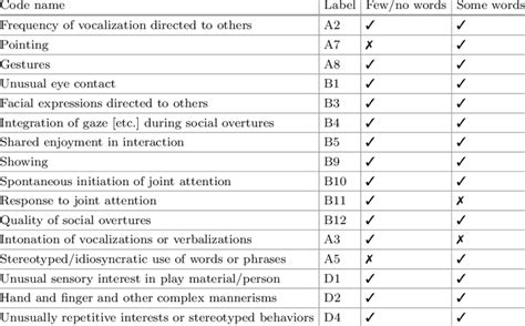 Ados-2 Module 3 Scoring Chart