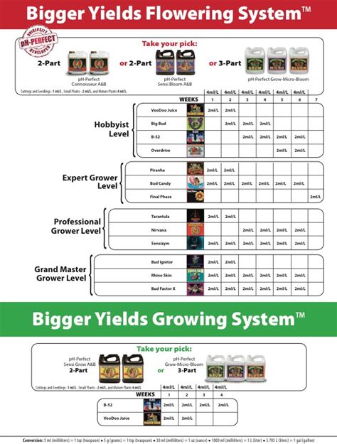 Advanced Nutrient Feeding Chart