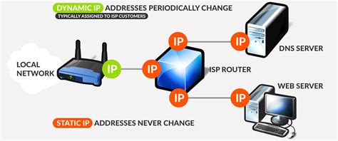 Advantage of Static IP Address