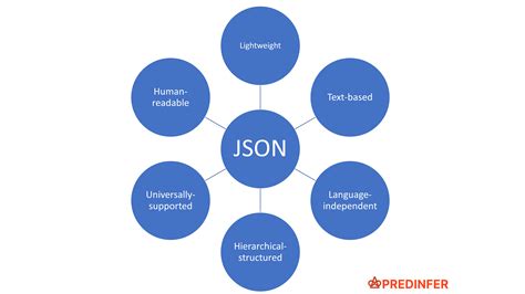 Kelebihan Menggunakan JSON