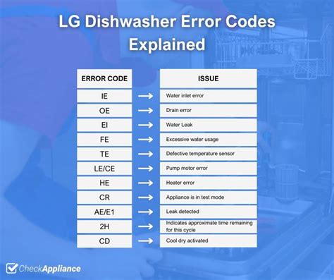 Understanding the AE Error Code on LG Dishwashers