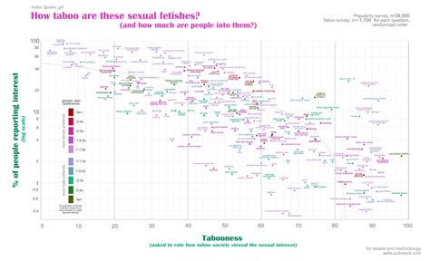 Aella Fetish Chart
