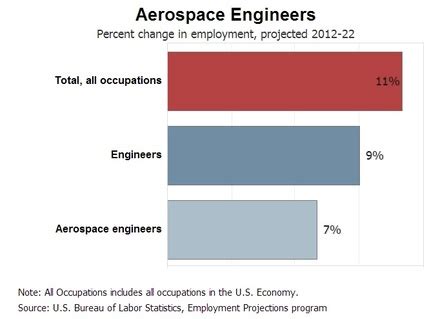 Aerospace Engineer Career Outlook