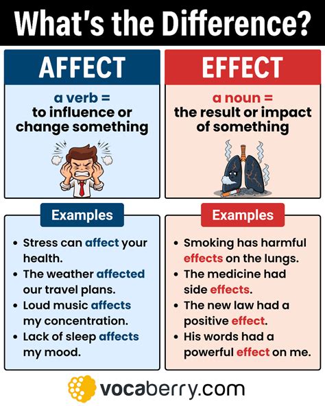 Affect vs Effect Venn Diagram