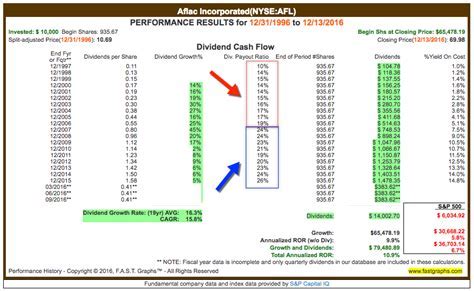 Aflac Accident Payout Chart