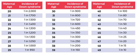 Age Risk Down Syndrome Chart
