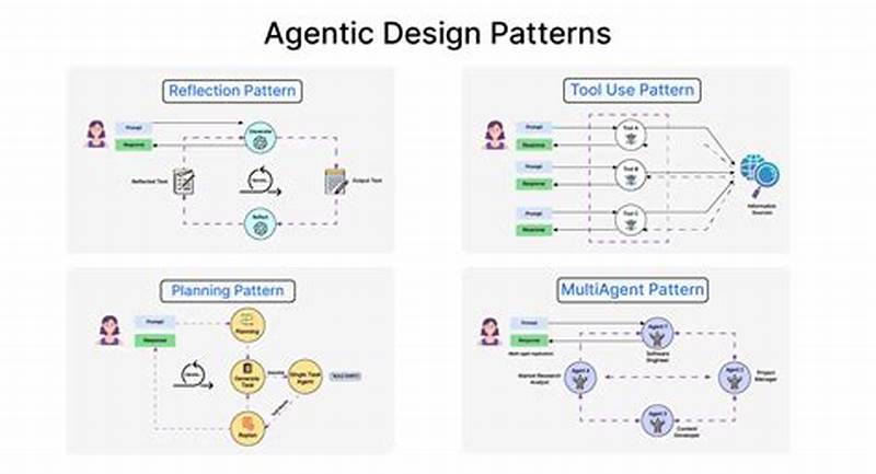 Agentic Design Pattern